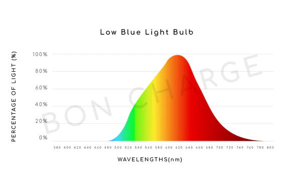 Low Blue Light Bulb - Image 4